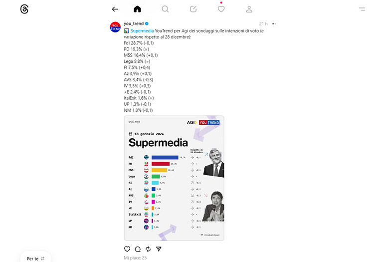 Supermedia Youtrend/AGI: FdI oltre nove punti sopra il PD