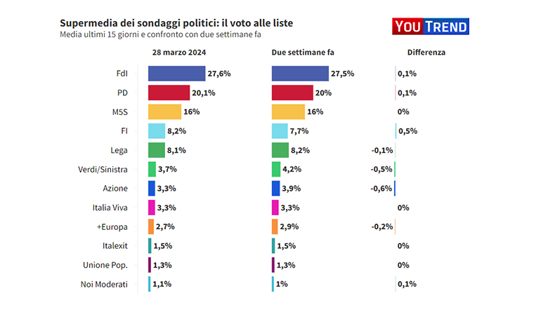 Supermedia AGI/Youtrend: la Lega di Salvini sotto Forza Italia