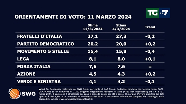 Secondo il sondaggio del Tg La7 FdI in calo al 27,1%