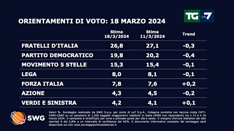 Sondaggio SWG per La7: perdono tutti, a parte Forza Italia e Verdi e Sinistra