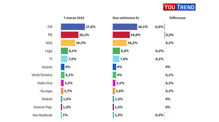 Supermedia YouTrend/Agi: FdI al 27,6% e il PD al 20,1%
