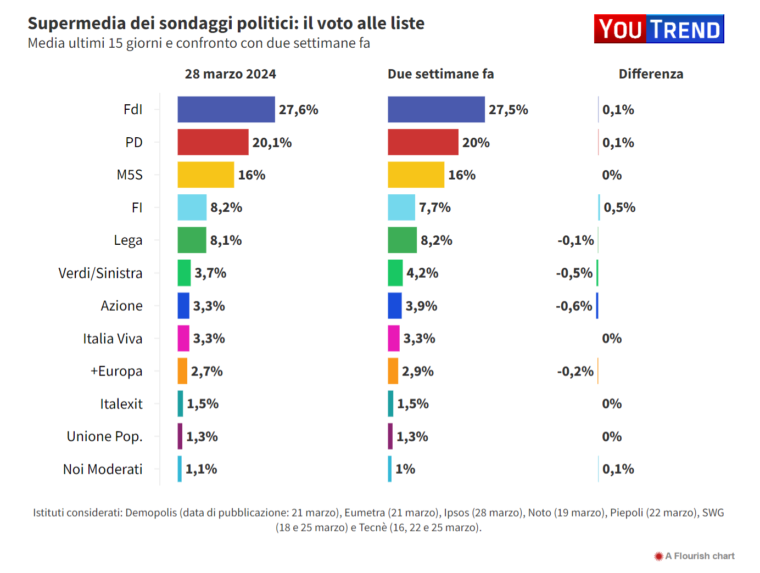 Supermedia Youtrend/AGI: Forza Italia supera la Lega, Meloni al 27,6% e PD al 20%