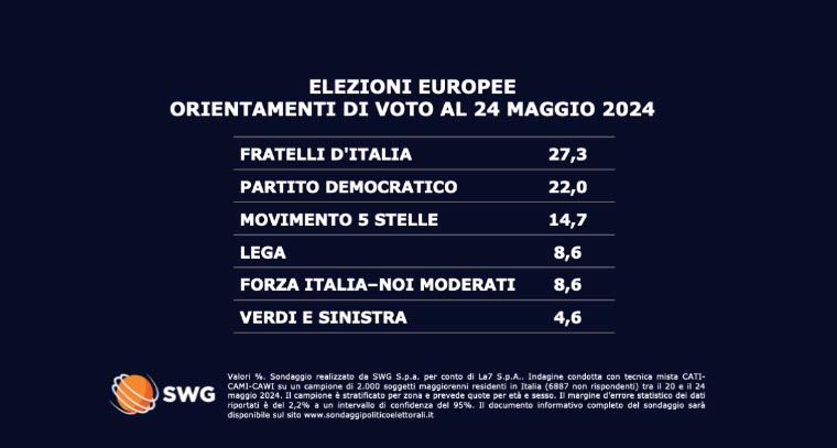 Ultimo sondaggio SWG TG La7 per le Europee 2024: Fdi al 27,2% e PD al 22%, in calo il M5S di Conte