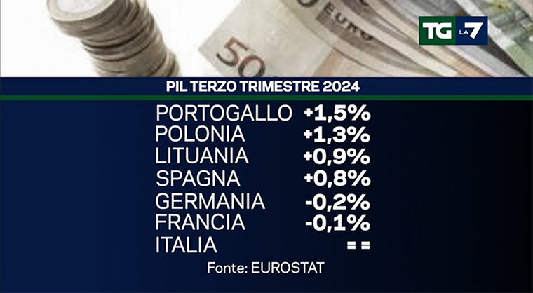 Secondo Eurostat il Pil dell’Italia non cala e non cresce: un paese immobile come chi lo governa