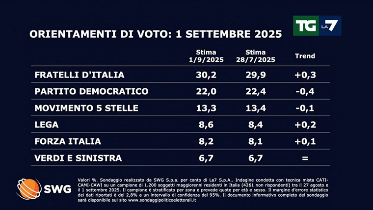 Sondaggio SWG per TG La7: crescono solo quelli più a destra